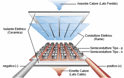 Esperienze con celle di peltier